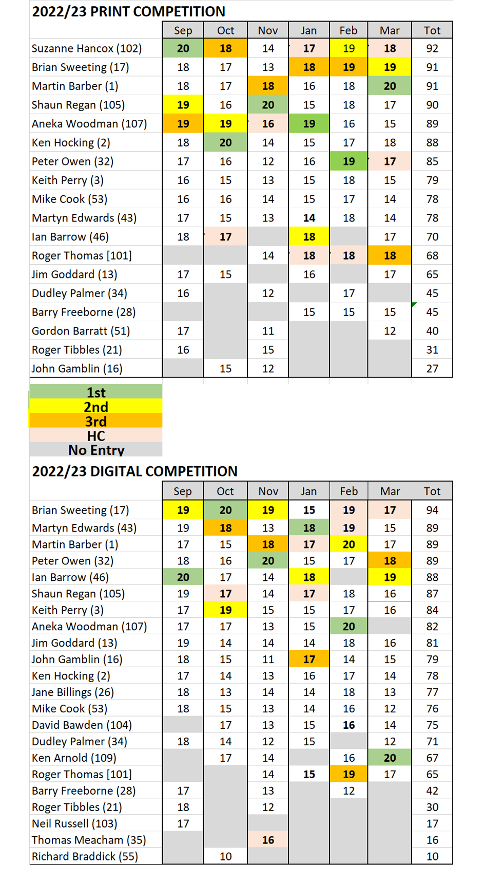 scores